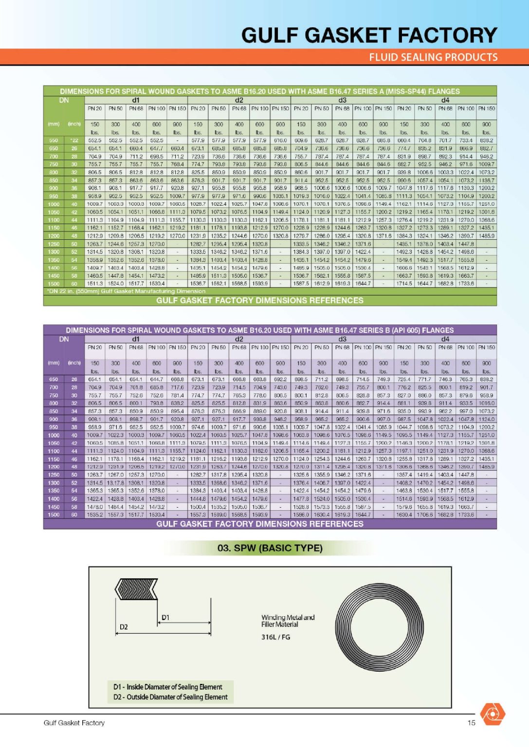 Spiral Wound Gaskets Technical Gulf Gasket Factory