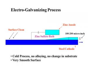 Electro-Galvanizing-300×225