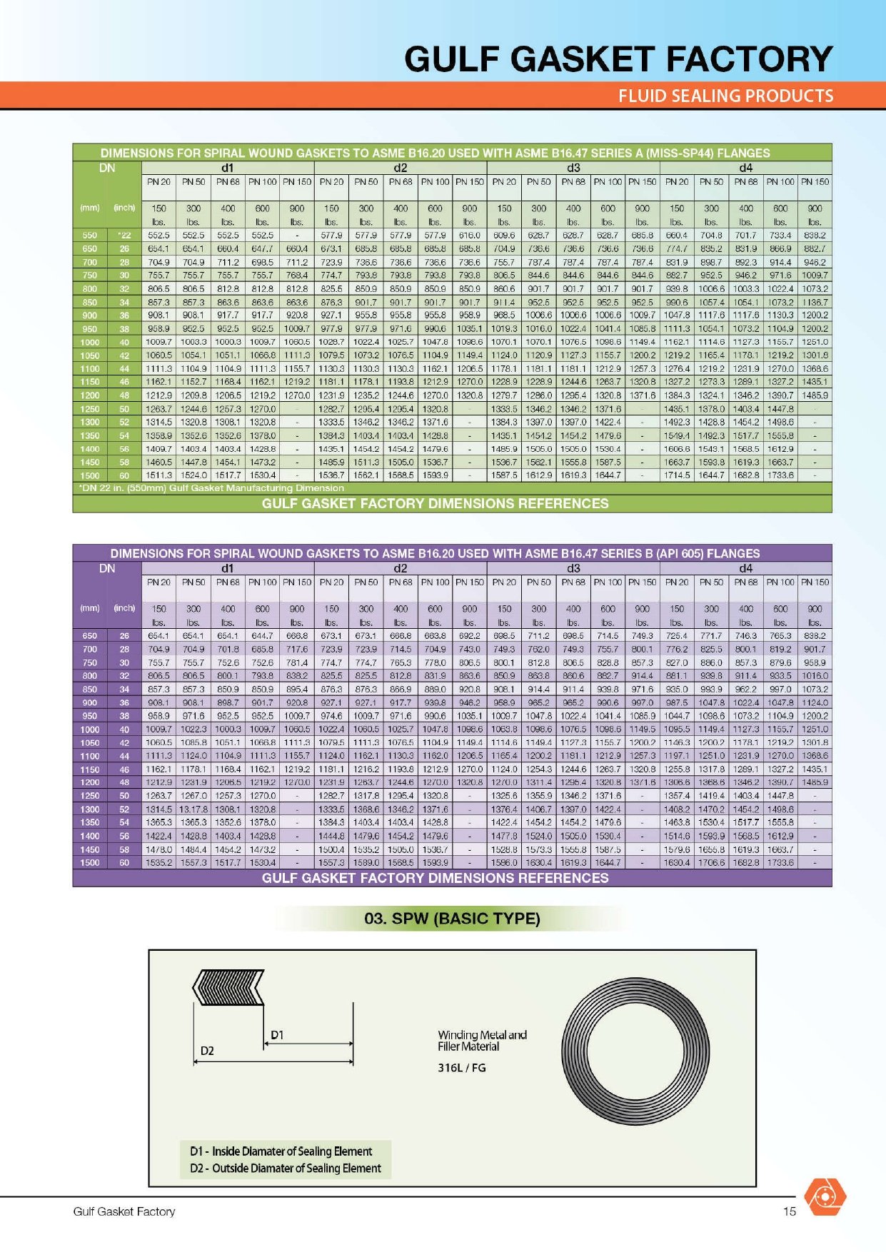 Spiral Wound Gaskets- Technical - Gulf Gasket Factory